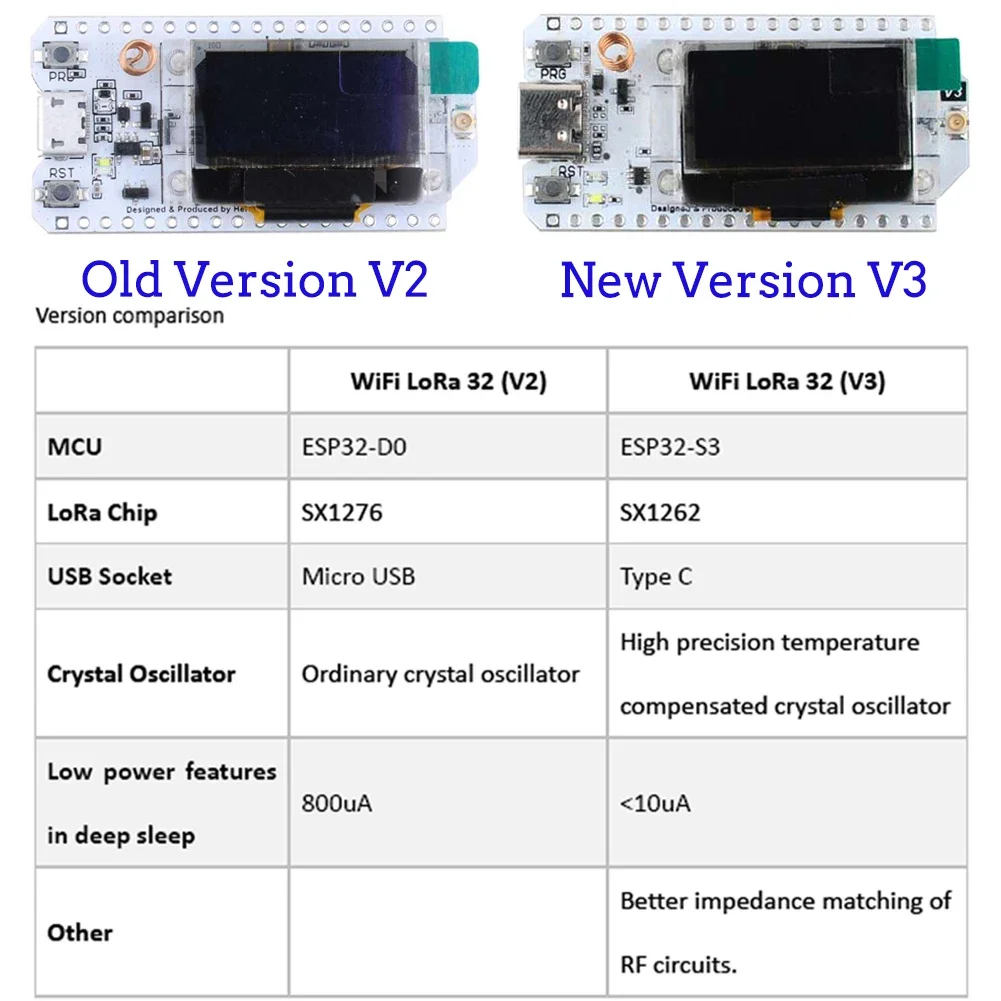 2Sets ESP32 LoRa V3 Developmen - огляд і ціна Esp32 Smart Home Kit